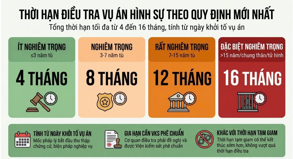 Quy định thời hạn điều tra vụ án hình sự theo BLTTHS 1 Thời hạn điều tra vụ án hình sự